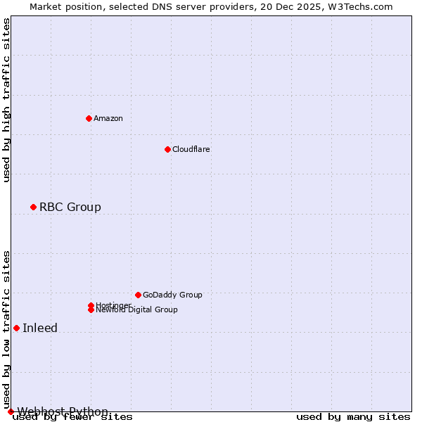 Market position of RBC Group vs. Inleed vs. Webhost Python