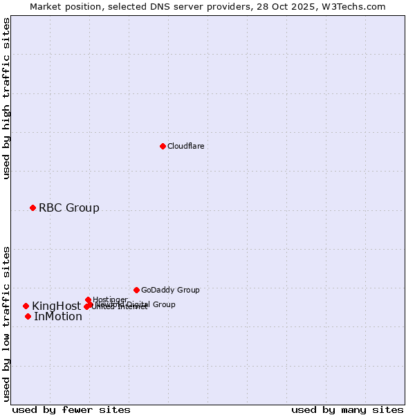 Market position of RBC Group vs. InMotion vs. KingHost
