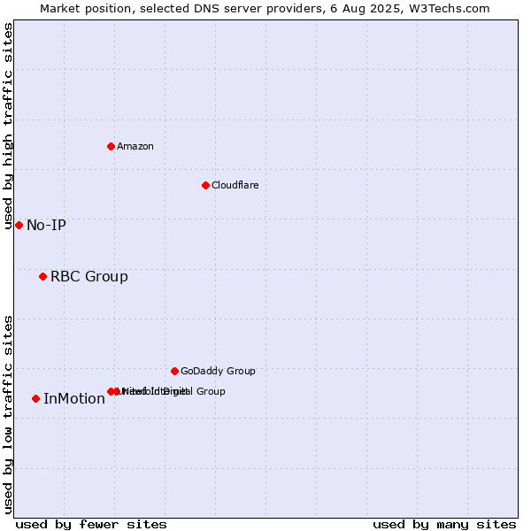 Market position of RBC Group vs. InMotion vs. No-IP