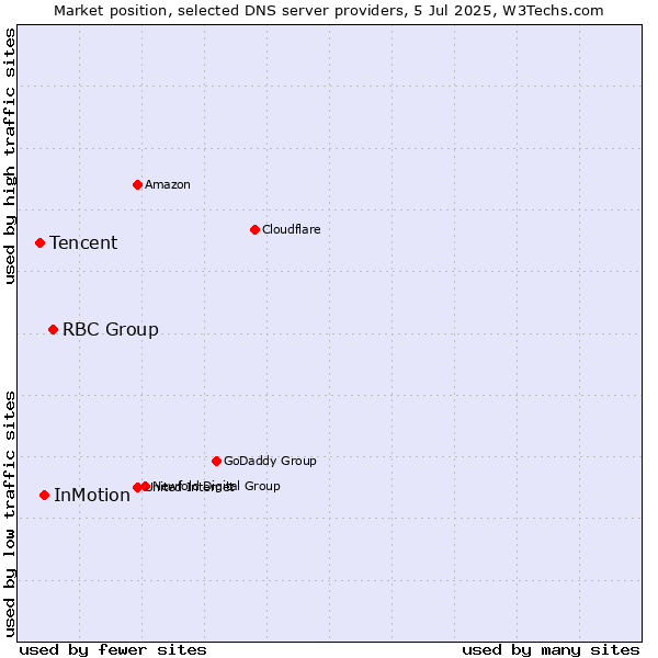 Market position of RBC Group vs. InMotion vs. Tencent