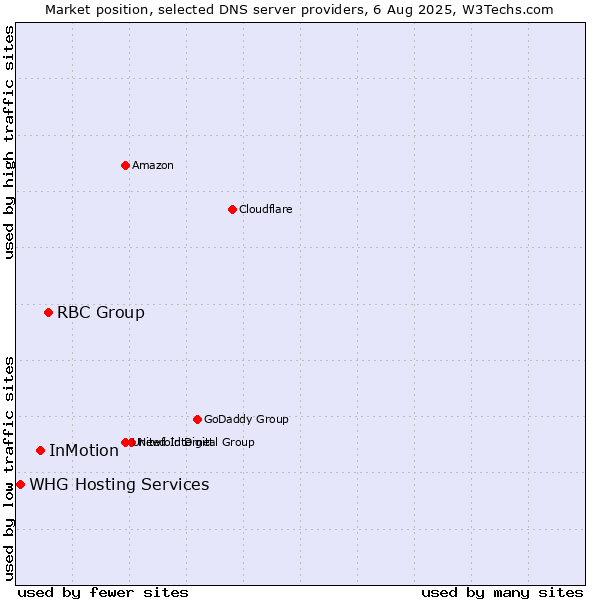 Market position of RBC Group vs. InMotion vs. WHG Hosting Services