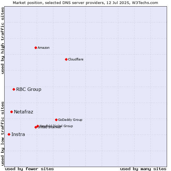 Market position of RBC Group vs. Netafraz vs. Instra