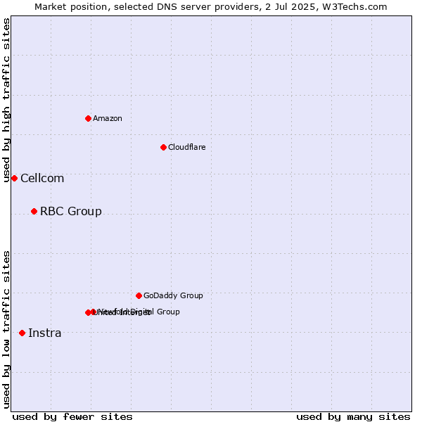 Market position of RBC Group vs. Instra vs. Cellcom