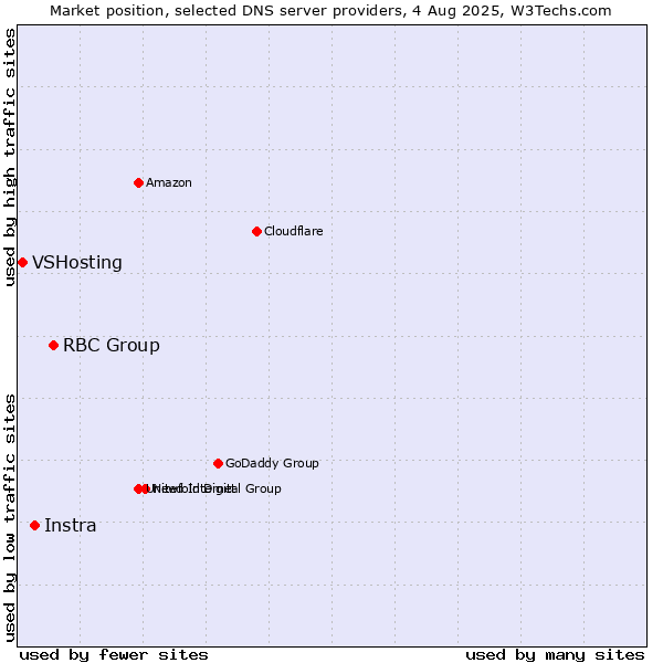 Market position of RBC Group vs. Instra vs. VSHosting