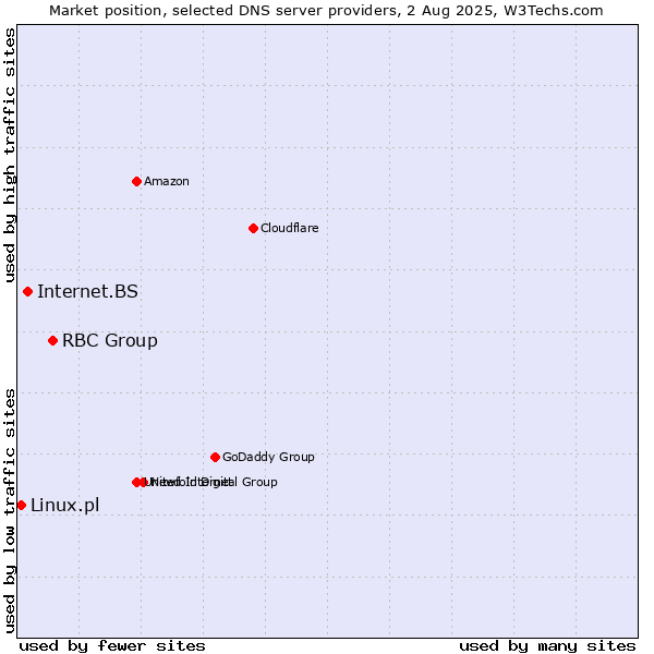 Market position of RBC Group vs. Internet.BS vs. Linux.pl