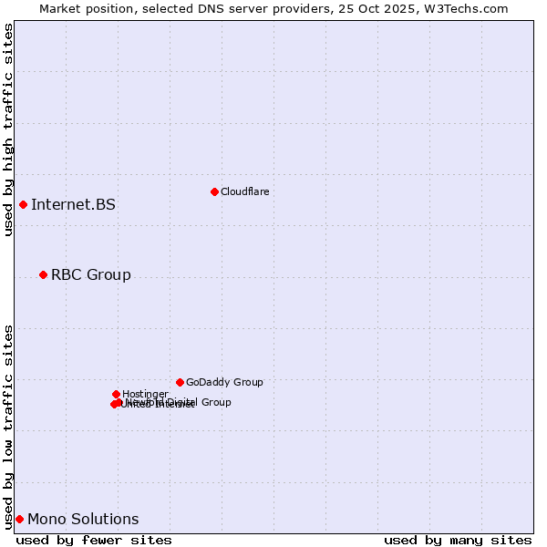 Market position of RBC Group vs. Internet.BS vs. Mono Solutions