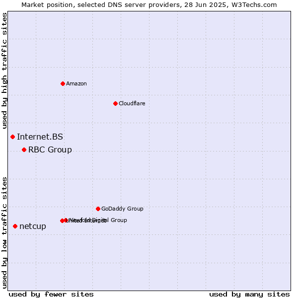 Market position of RBC Group vs. netcup vs. Internet.BS
