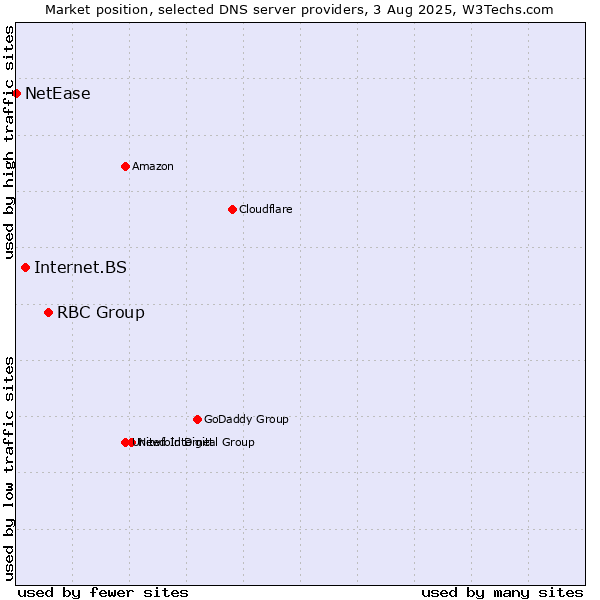 Market position of RBC Group vs. Internet.BS vs. NetEase