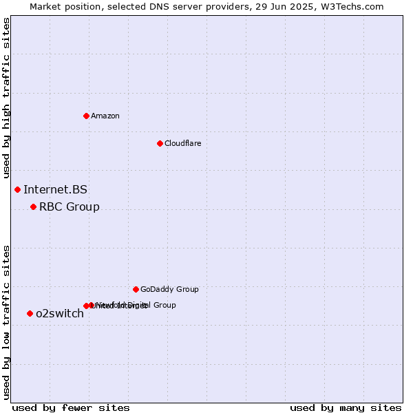 Market position of RBC Group vs. o2switch vs. Internet.BS