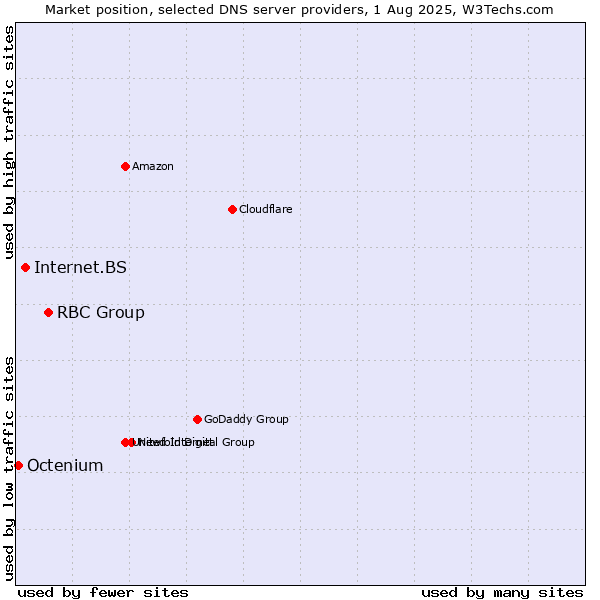 Market position of RBC Group vs. Internet.BS vs. Octenium