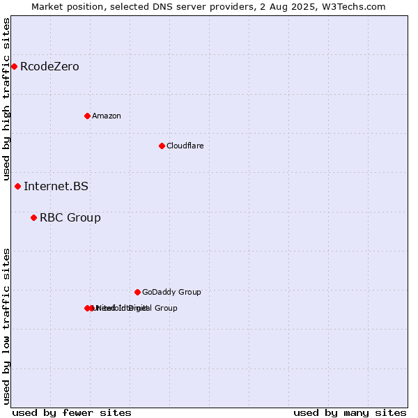 Market position of RBC Group vs. Internet.BS vs. RcodeZero