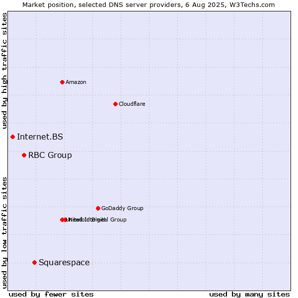 Market position of Squarespace vs. RBC Group vs. Internet.BS