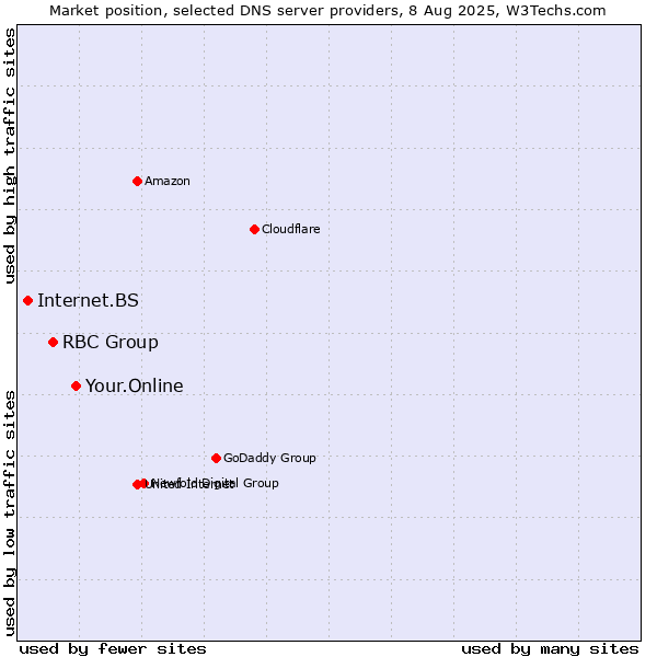 Market position of Your.Online vs. RBC Group vs. Internet.BS