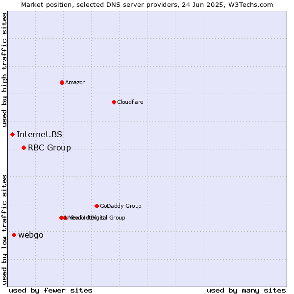 Market position of RBC Group vs. webgo vs. Internet.BS