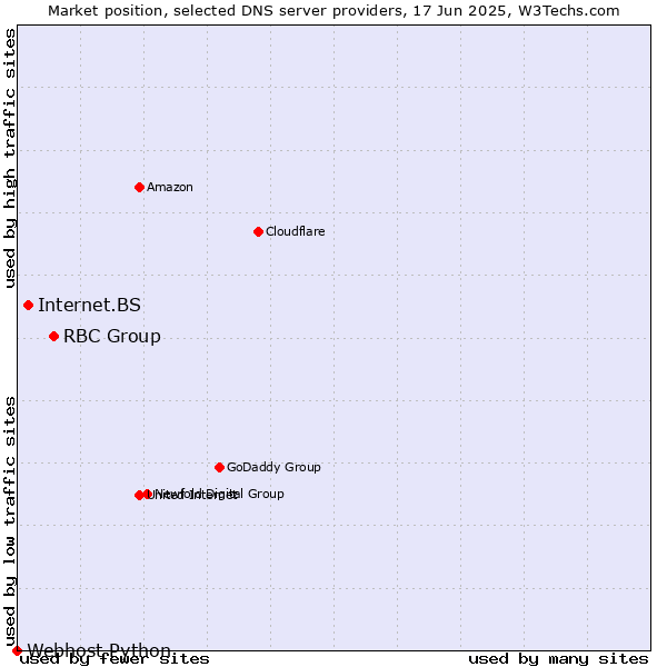 Market position of RBC Group vs. Internet.BS vs. Webhost Python