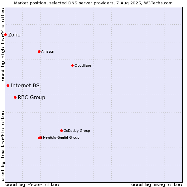 Market position of RBC Group vs. Internet.BS vs. Zoho
