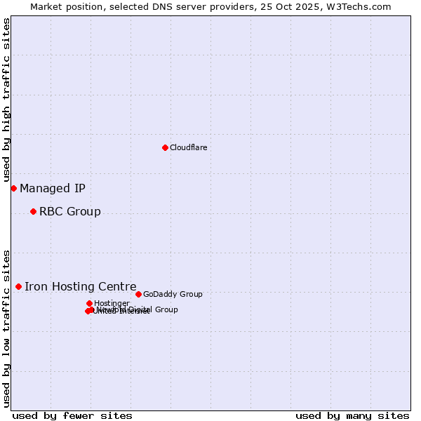Market position of RBC Group vs. Iron Hosting Centre vs. Managed IP