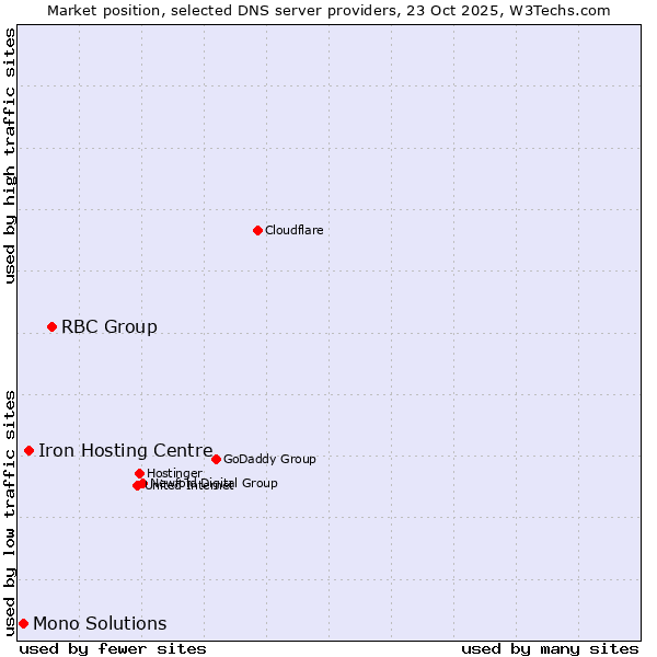 Market position of RBC Group vs. Iron Hosting Centre vs. Mono Solutions