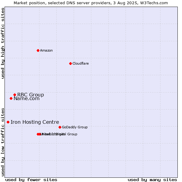 Market position of RBC Group vs. Name.com vs. Iron Hosting Centre