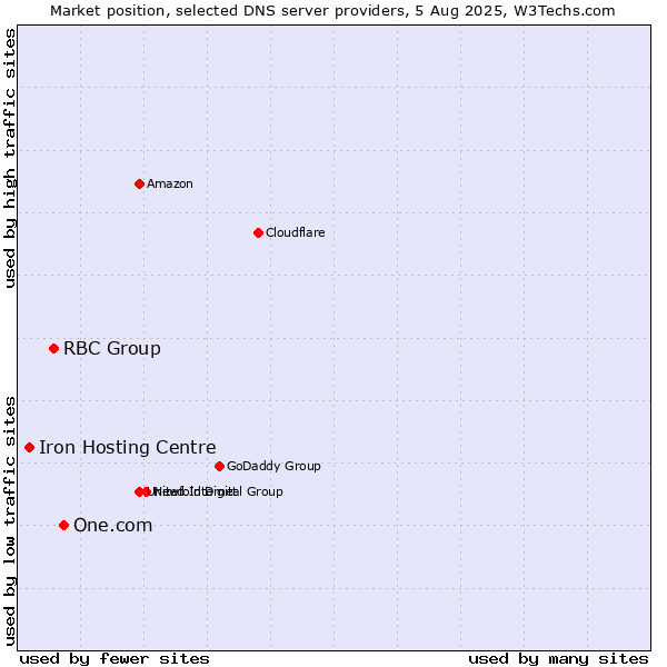 Market position of One.com vs. RBC Group vs. Iron Hosting Centre