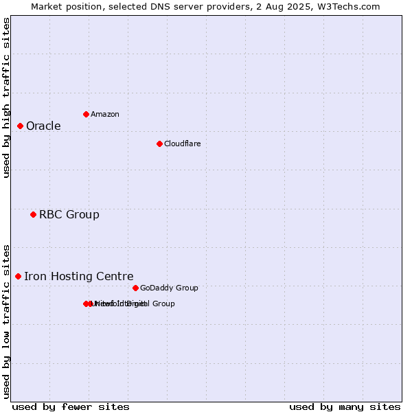 Market position of RBC Group vs. Oracle vs. Iron Hosting Centre
