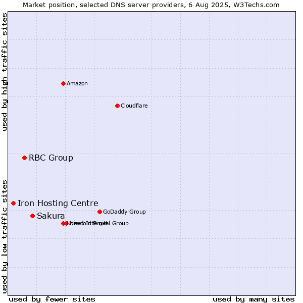 Market position of Sakura vs. RBC Group vs. Iron Hosting Centre