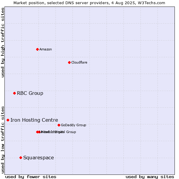 Market position of Squarespace vs. RBC Group vs. Iron Hosting Centre