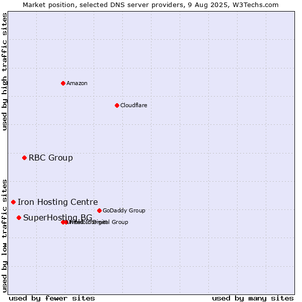 Market position of RBC Group vs. SuperHosting.BG vs. Iron Hosting Centre