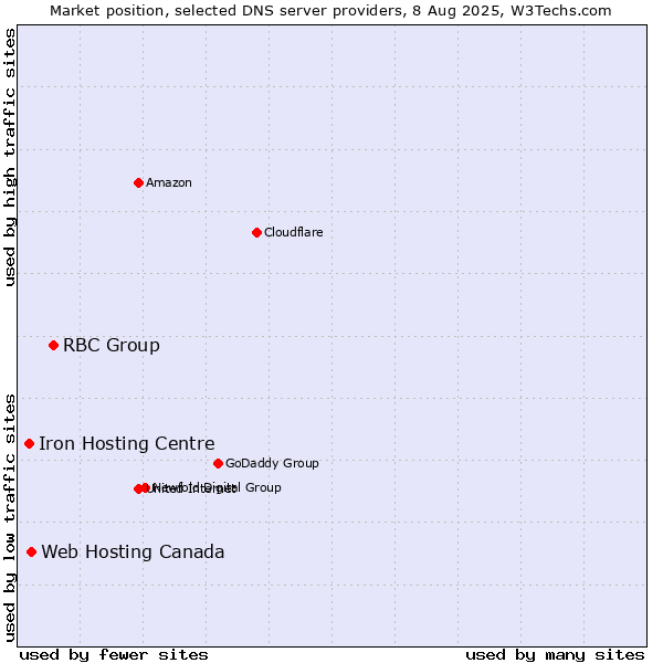 Market position of RBC Group vs. Web Hosting Canada vs. Iron Hosting Centre