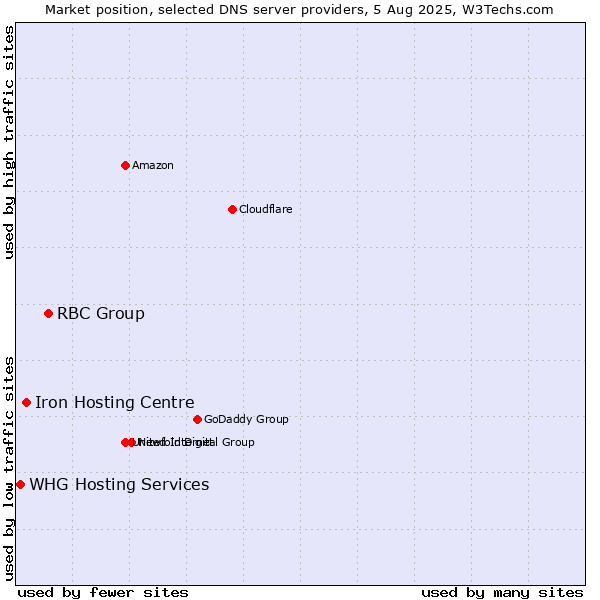 Market position of RBC Group vs. Iron Hosting Centre vs. WHG Hosting Services