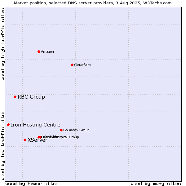 Market position of XServer vs. RBC Group vs. Iron Hosting Centre