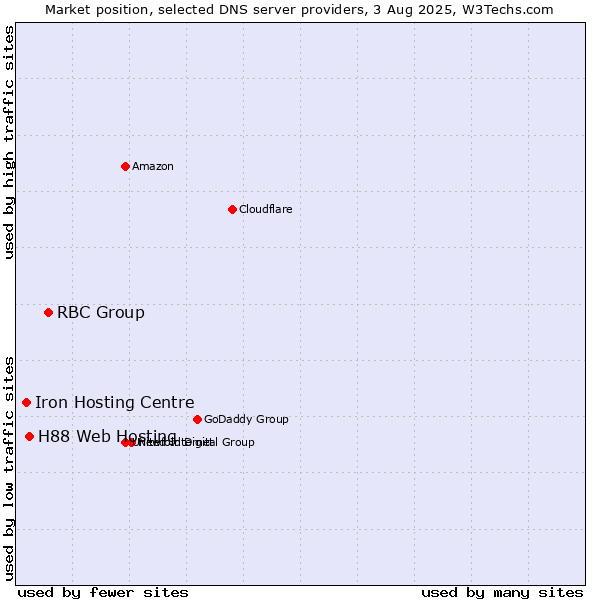 Market position of RBC Group vs. H88 Web Hosting vs. Iron Hosting Centre