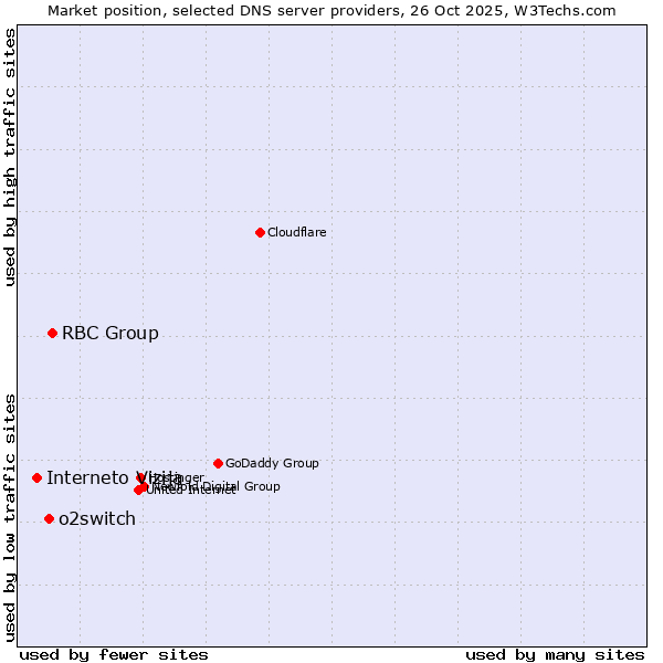 Market position of RBC Group vs. o2switch vs. Interneto Vizija
