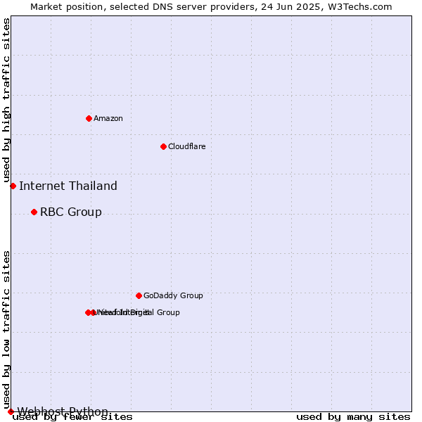 Market position of RBC Group vs. Internet Thailand vs. Webhost Python