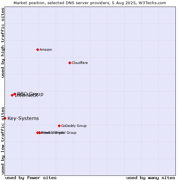 Market position of RBC Group vs. InterNetX vs. Key-Systems