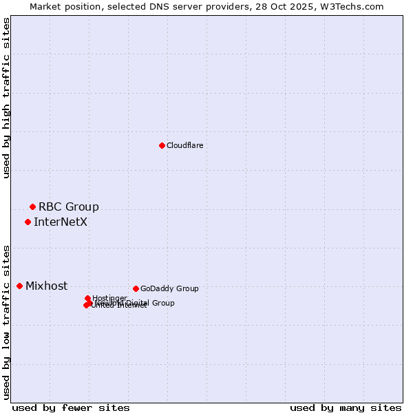 Market position of RBC Group vs. InterNetX vs. Mixhost