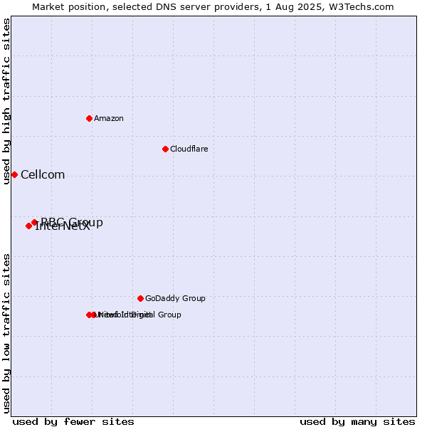 Market position of RBC Group vs. InterNetX vs. Cellcom