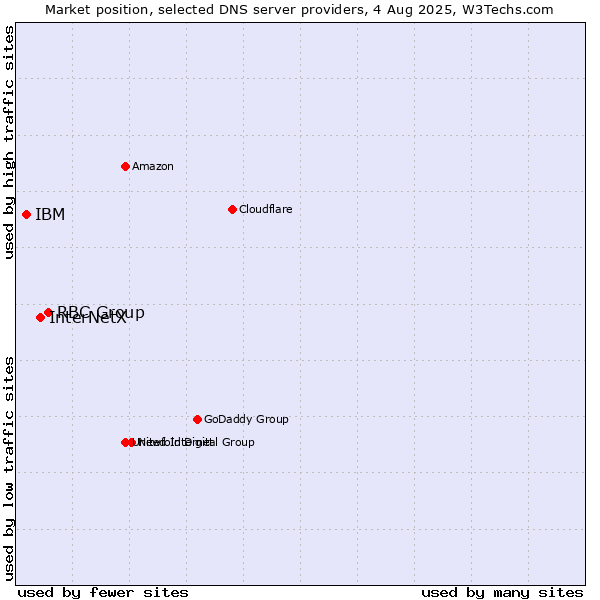 Market position of RBC Group vs. InterNetX vs. IBM