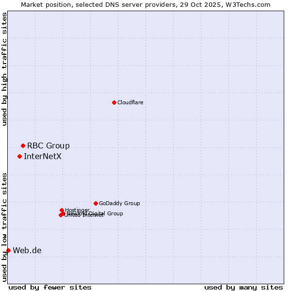 Market position of RBC Group vs. InterNetX vs. Web.de