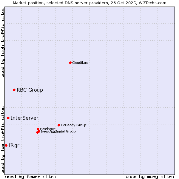 Market position of RBC Group vs. InterServer vs. IP.gr