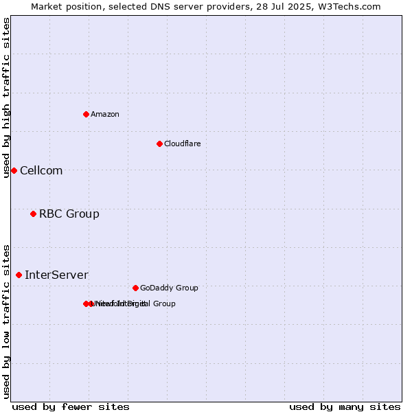 Market position of RBC Group vs. InterServer vs. Cellcom