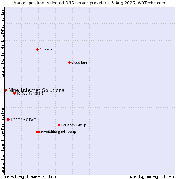 Market position of RBC Group vs. InterServer vs. Nine Internet Solutions