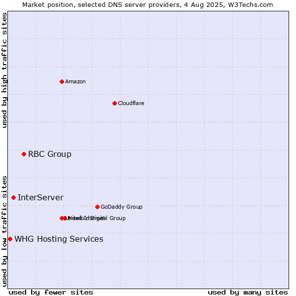 Market position of RBC Group vs. InterServer vs. WHG Hosting Services