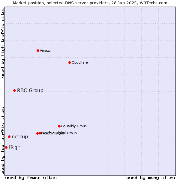 Market position of RBC Group vs. netcup vs. IP.gr