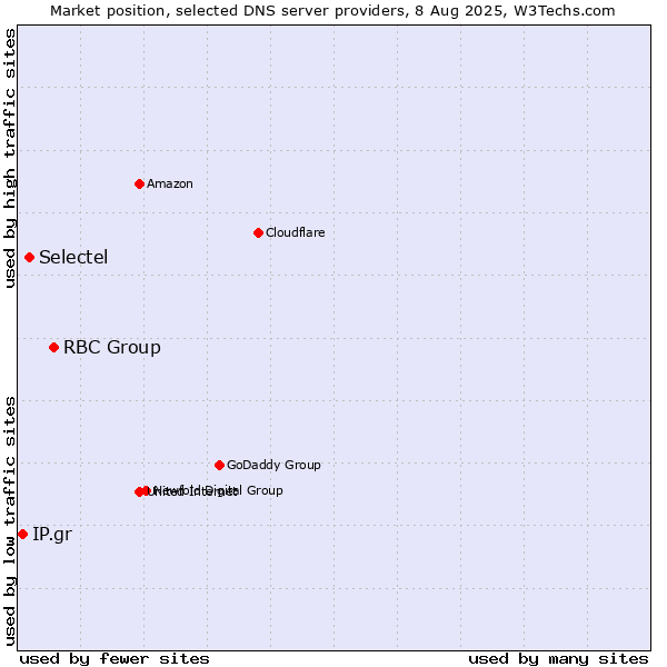 Market position of RBC Group vs. Selectel vs. IP.gr