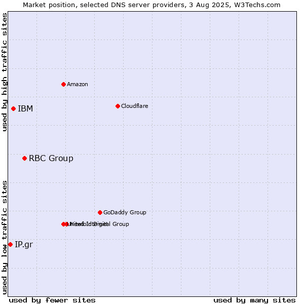 Market position of RBC Group vs. IBM vs. IP.gr