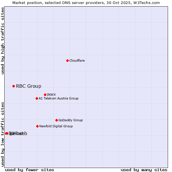 Market position of RBC Group vs. Keliweb vs. IpHost