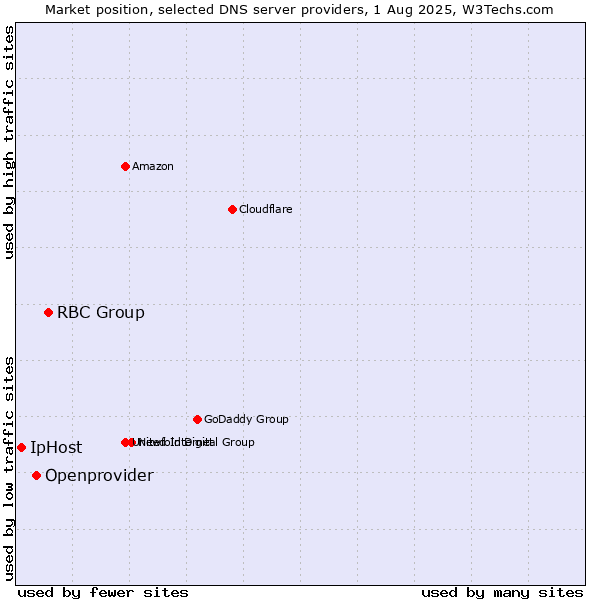 Market position of RBC Group vs. Openprovider vs. IpHost