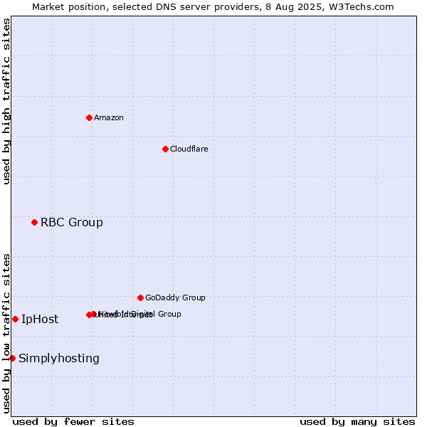 Market position of RBC Group vs. IpHost vs. Simplyhosting