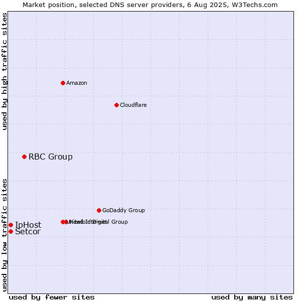 Market position of RBC Group vs. Setcor vs. IpHost